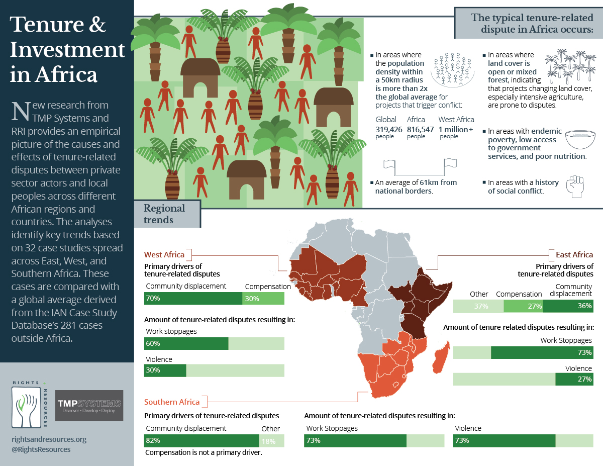 Graphic | Tenure and investment in Africa | RRI & TMP Systems | January 2017